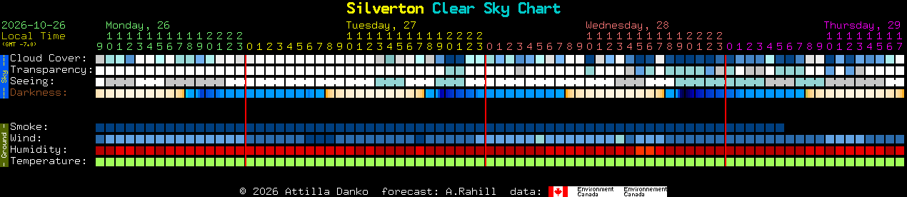 Current forecast for Silverton Clear Sky Chart