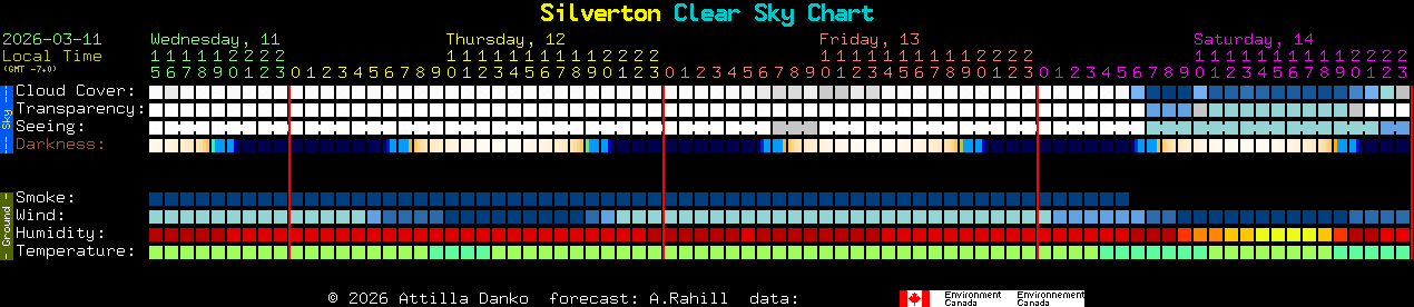 Current forecast for Silverton Clear Sky Chart