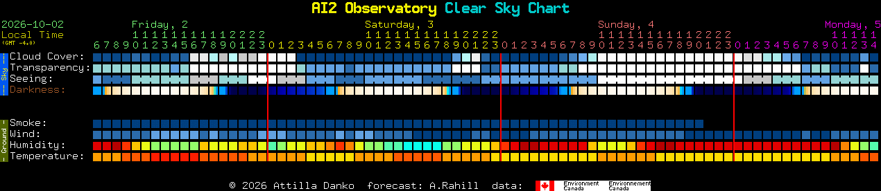 Current forecast for AI2 Observatory Clear Sky Chart