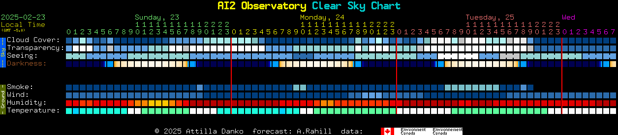 Current forecast for AI2 Observatory Clear Sky Chart