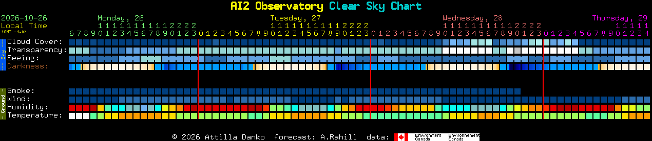 Current forecast for AI2 Observatory Clear Sky Chart
