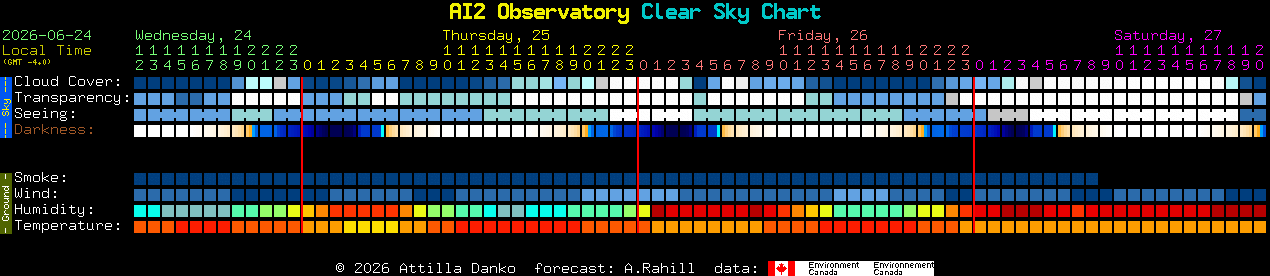 Current forecast for AI2 Observatory Clear Sky Chart
