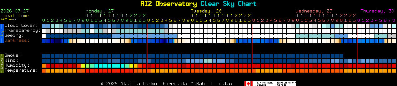 Current forecast for AI2 Observatory Clear Sky Chart