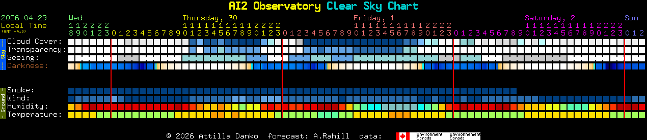 Current forecast for AI2 Observatory Clear Sky Chart