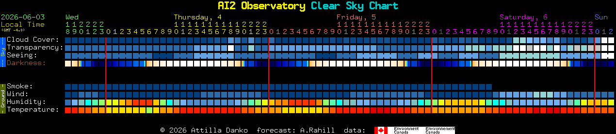 Current forecast for AI2 Observatory Clear Sky Chart
