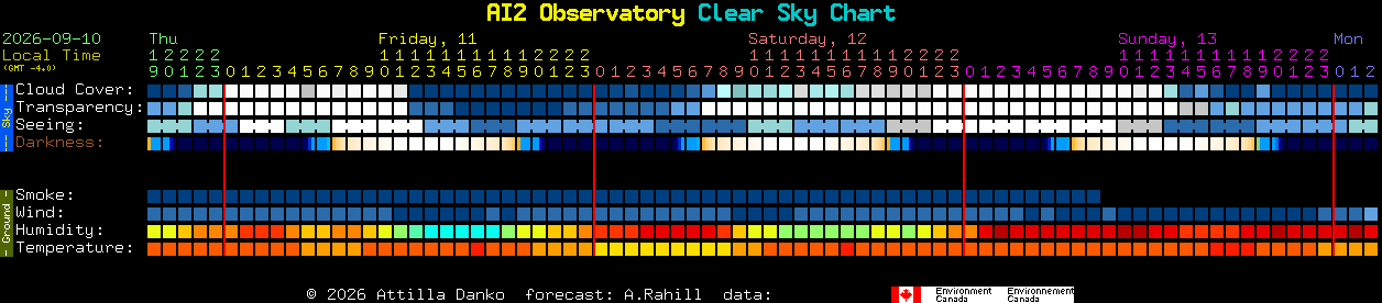 Current forecast for AI2 Observatory Clear Sky Chart