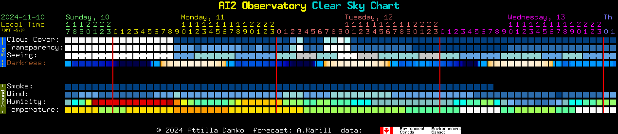 Current forecast for AI2 Observatory Clear Sky Chart