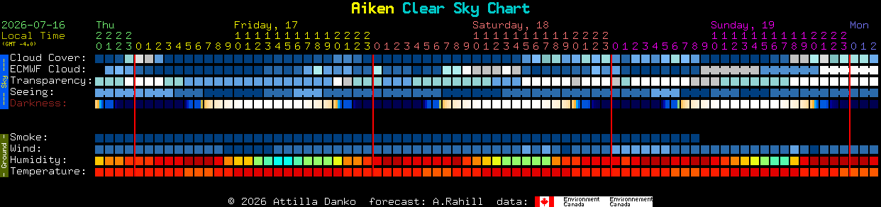 Current forecast for Aiken Clear Sky Chart