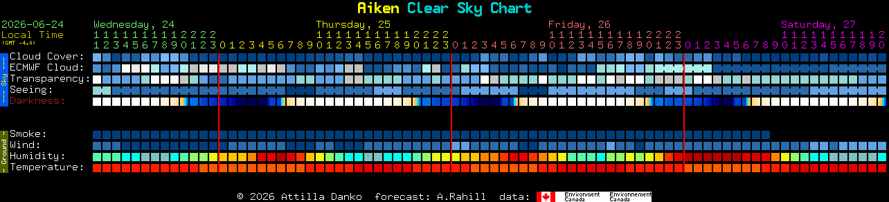 Current forecast for Aiken Clear Sky Chart