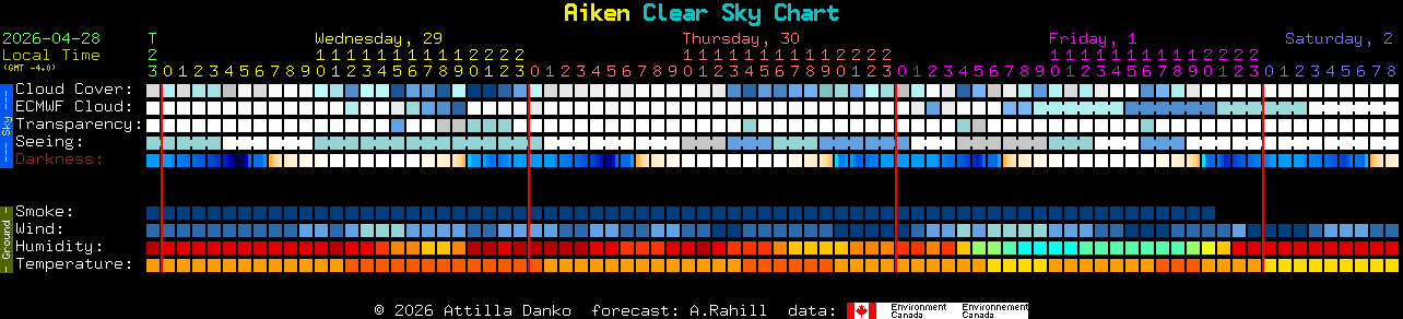 Current forecast for Aiken Clear Sky Chart