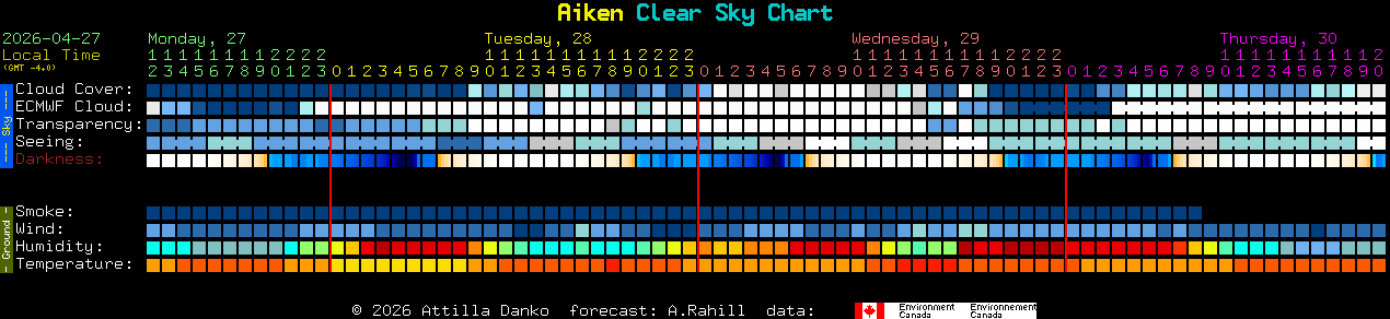 Current forecast for Aiken Clear Sky Chart
