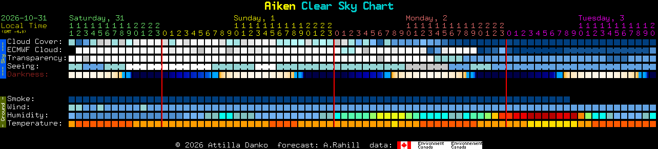 Current forecast for Aiken Clear Sky Chart