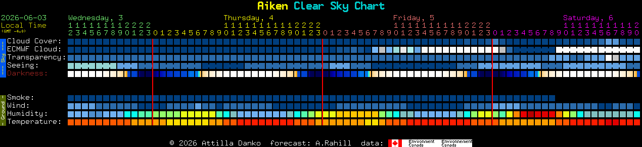 Current forecast for Aiken Clear Sky Chart