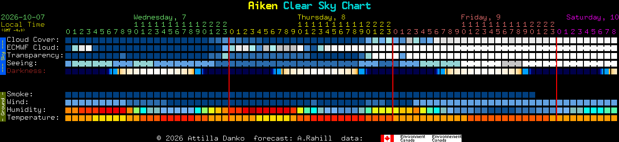 Current forecast for Aiken Clear Sky Chart
