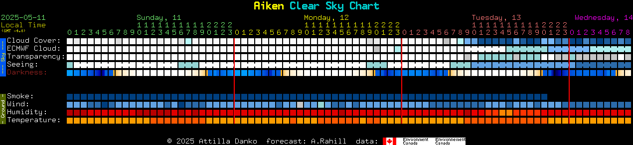 Current forecast for Aiken Clear Sky Chart