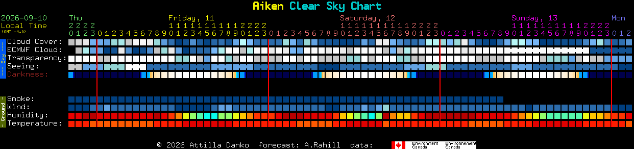 Current forecast for Aiken Clear Sky Chart