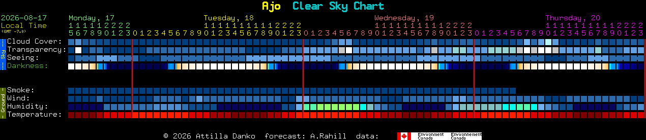 Current forecast for Ajo Clear Sky Chart