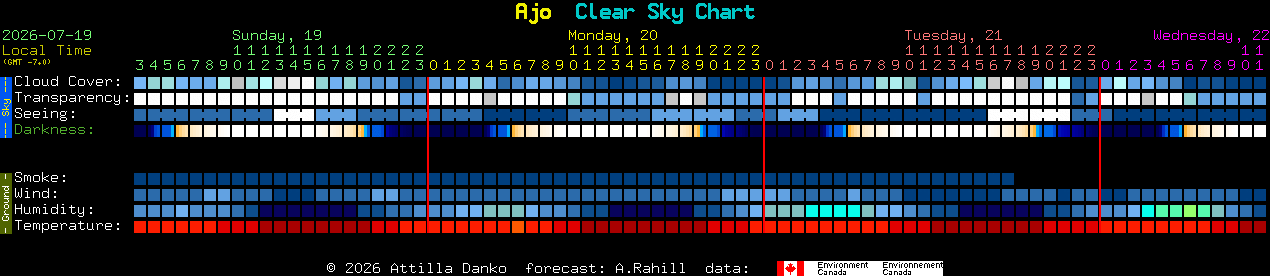 Current forecast for Ajo Clear Sky Chart
