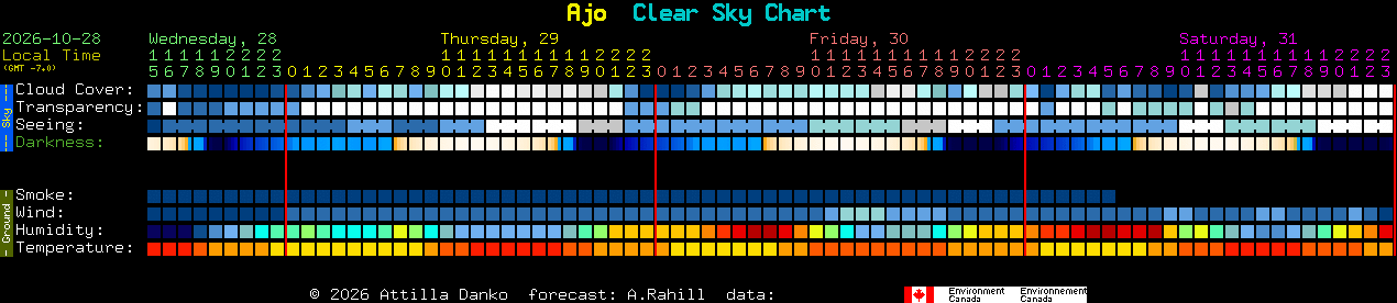 Current forecast for Ajo Clear Sky Chart
