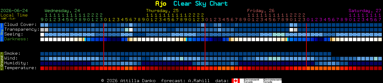 Current forecast for Ajo Clear Sky Chart