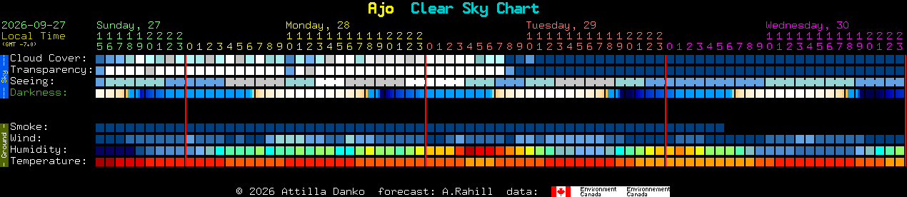 Current forecast for Ajo Clear Sky Chart