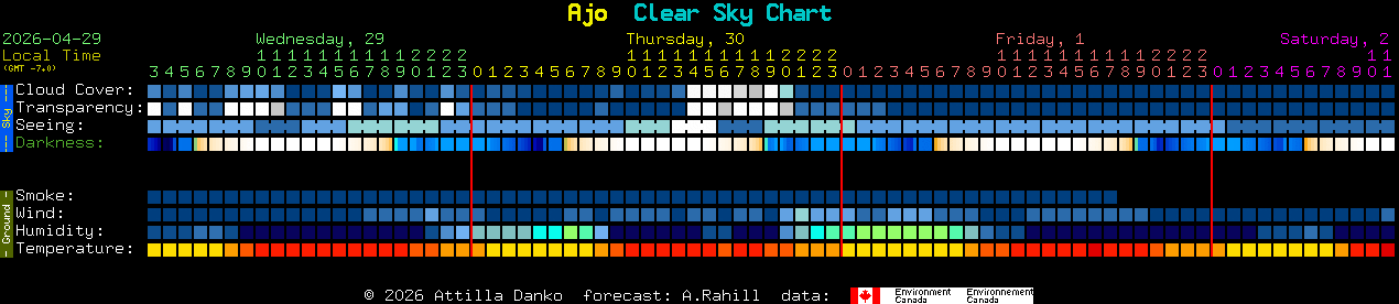 Current forecast for Ajo Clear Sky Chart