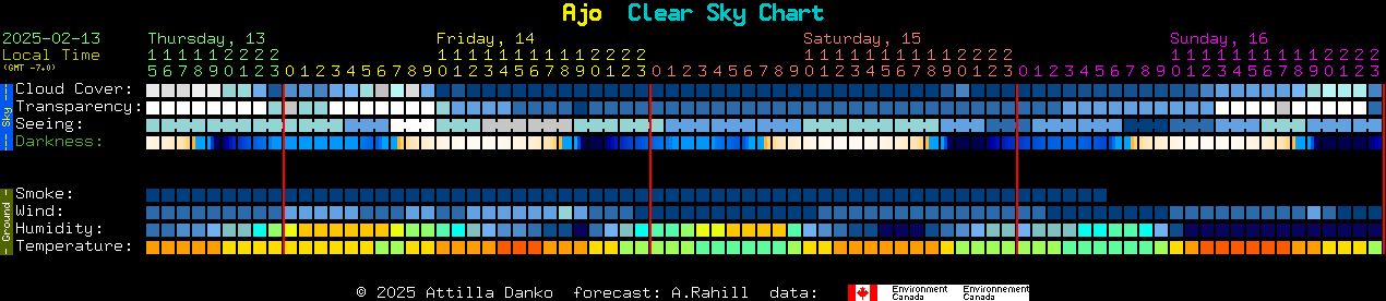 Current forecast for Ajo Clear Sky Chart