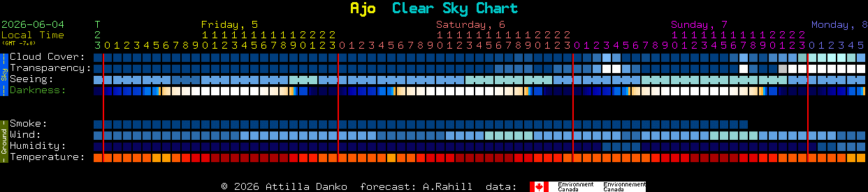 Current forecast for Ajo Clear Sky Chart