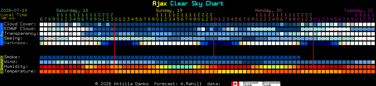 Current forecast for Ajax Clear Sky Chart