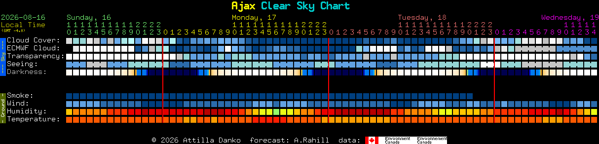 Current forecast for Ajax Clear Sky Chart