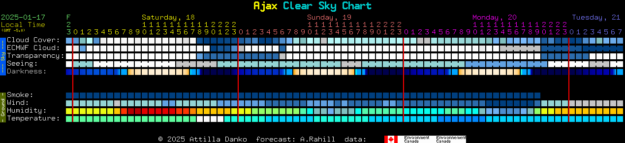 Current forecast for Ajax Clear Sky Chart