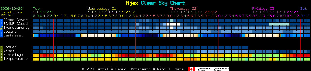 Current forecast for Ajax Clear Sky Chart