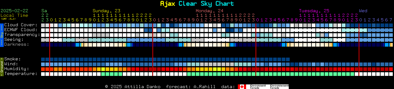 Current forecast for Ajax Clear Sky Chart