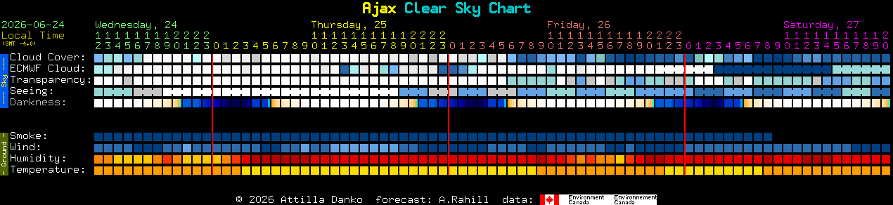 Current forecast for Ajax Clear Sky Chart