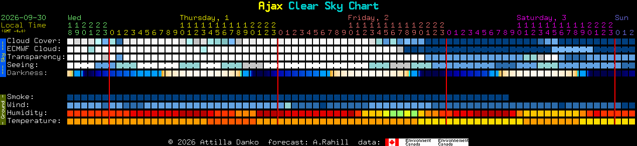 Current forecast for Ajax Clear Sky Chart
