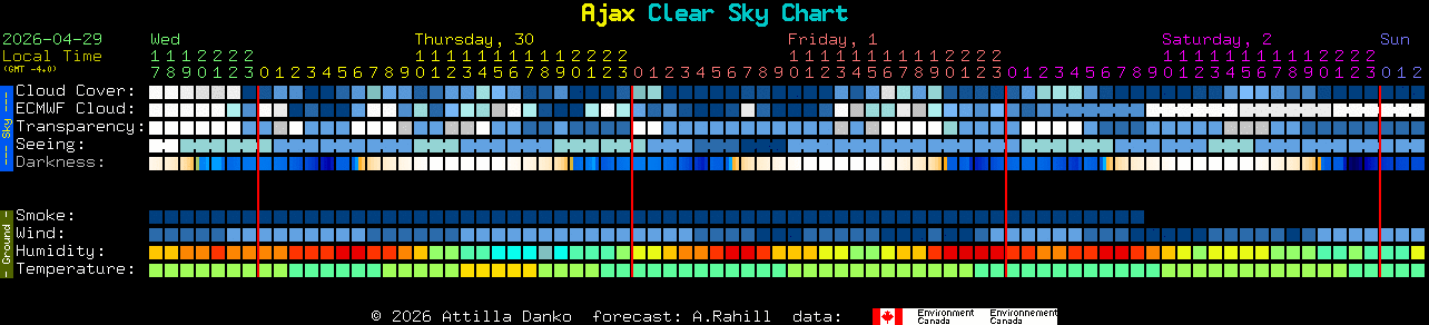 Current forecast for Ajax Clear Sky Chart