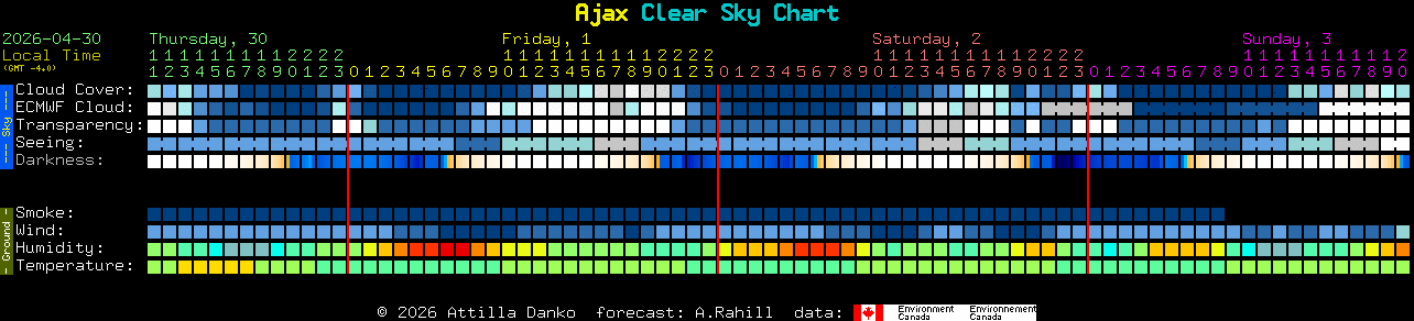 Current forecast for Ajax Clear Sky Chart