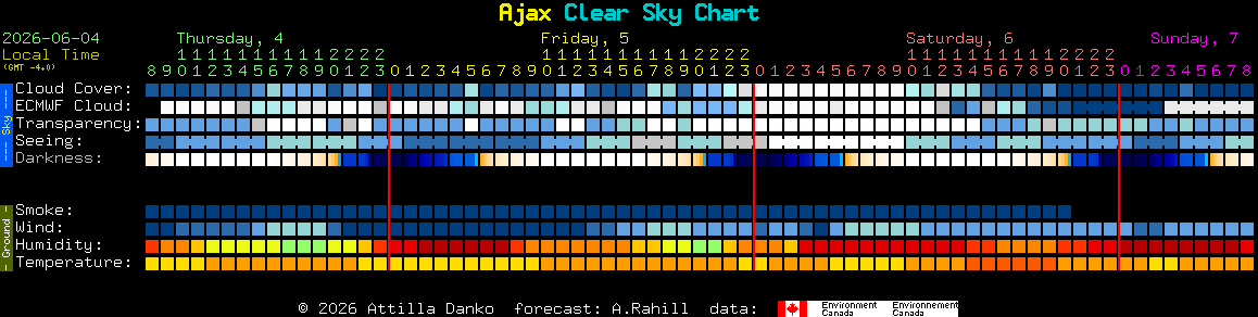Current forecast for Ajax Clear Sky Chart