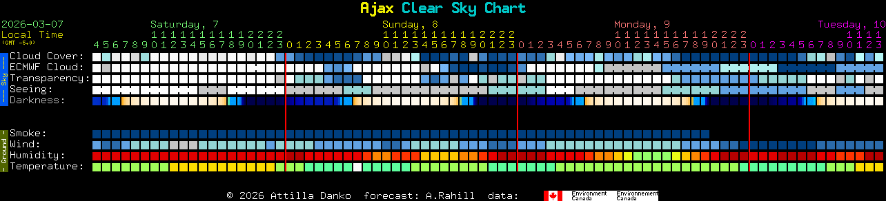 Current forecast for Ajax Clear Sky Chart