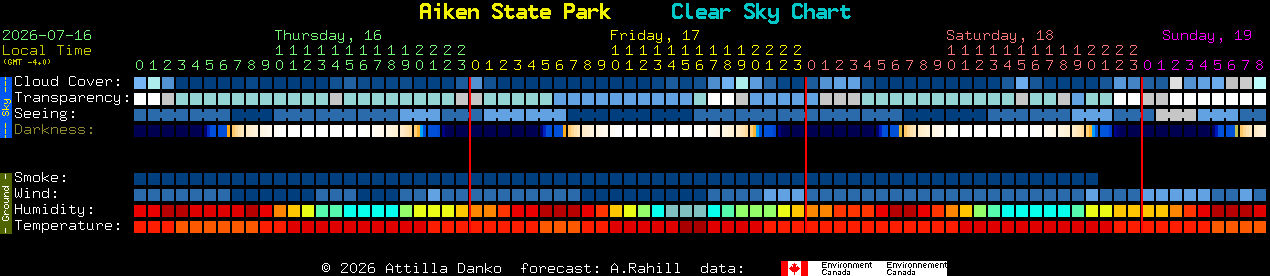 Current forecast for Aiken State Park Clear Sky Chart