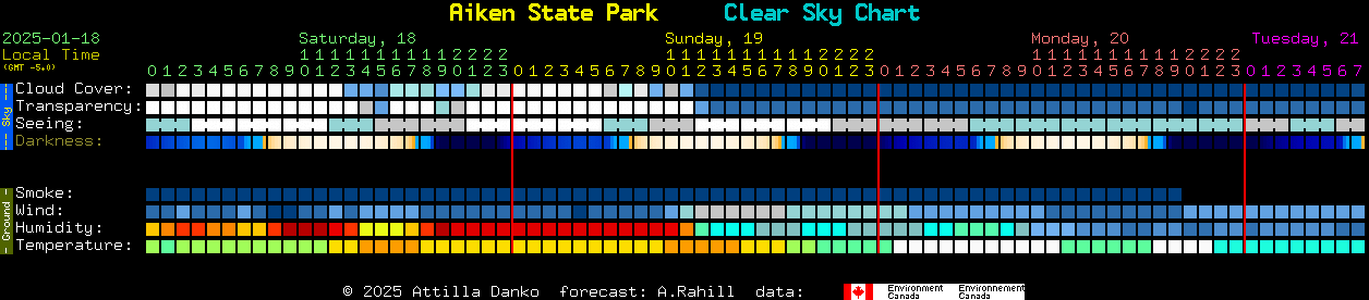 Current forecast for Aiken State Park Clear Sky Chart