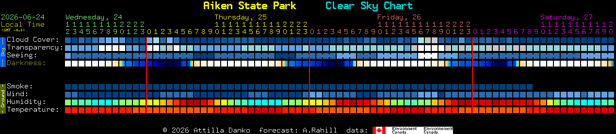 Current forecast for Aiken State Park Clear Sky Chart