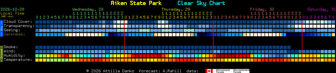 Current forecast for Aiken State Park Clear Sky Chart