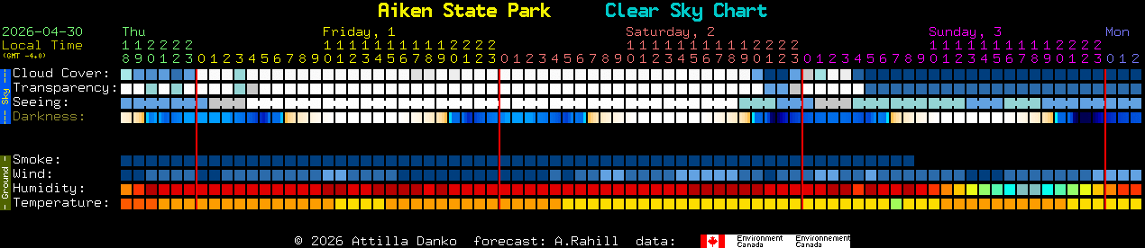 Current forecast for Aiken State Park Clear Sky Chart