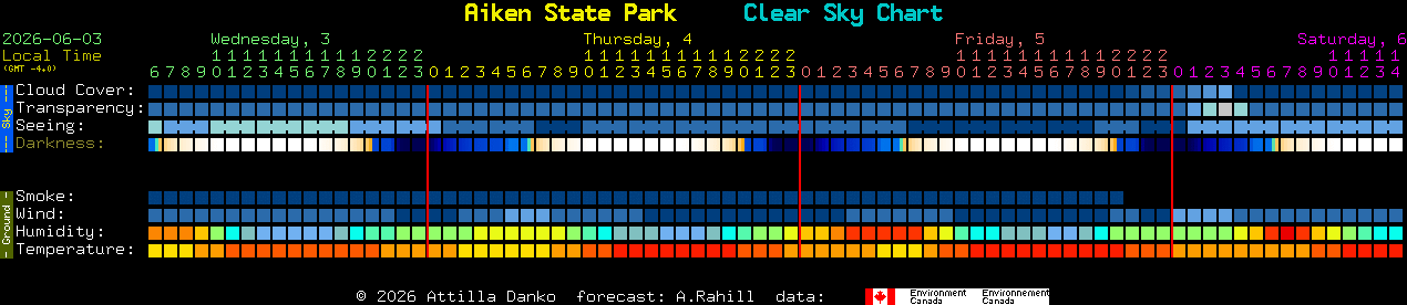 Current forecast for Aiken State Park Clear Sky Chart