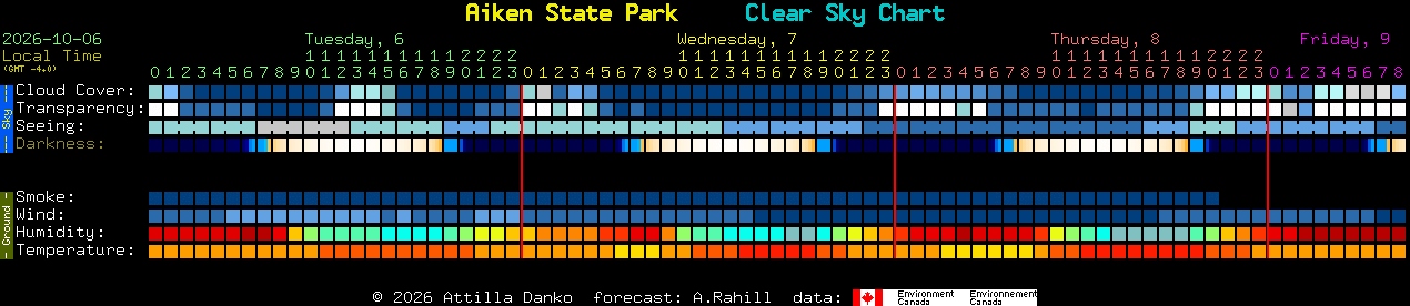 Current forecast for Aiken State Park Clear Sky Chart