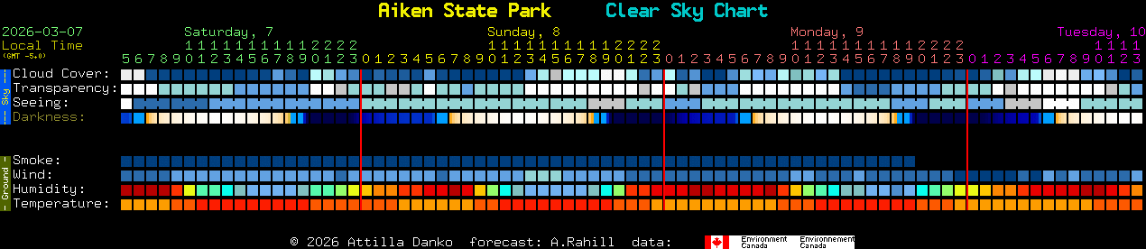 Current forecast for Aiken State Park Clear Sky Chart