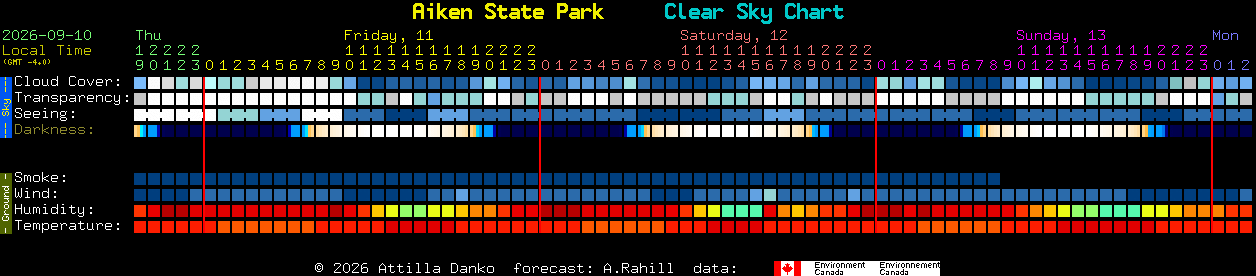 Current forecast for Aiken State Park Clear Sky Chart