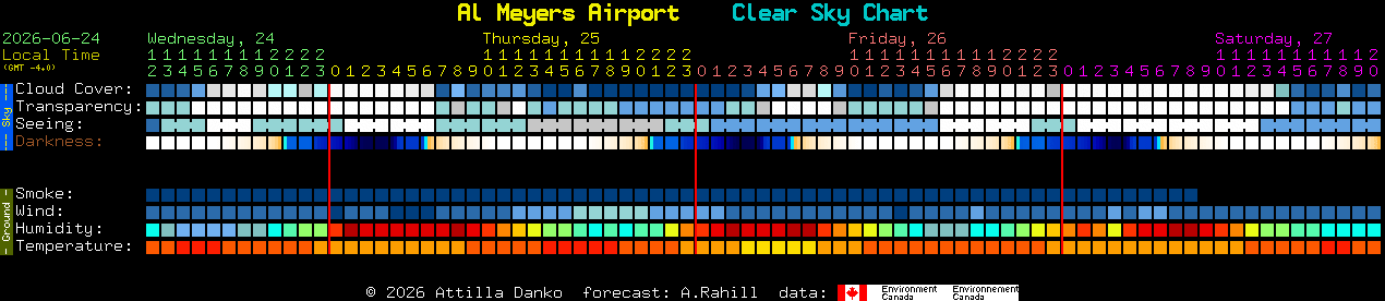 Current forecast for Al Meyers Airport Clear Sky Chart