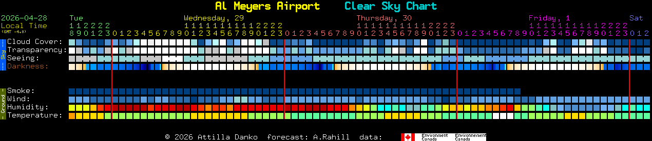 Current forecast for Al Meyers Airport Clear Sky Chart
